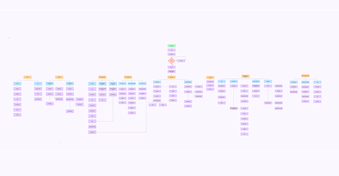 Reward Rally complete product IA — full sitemap across all user roles, modules, and decision flows