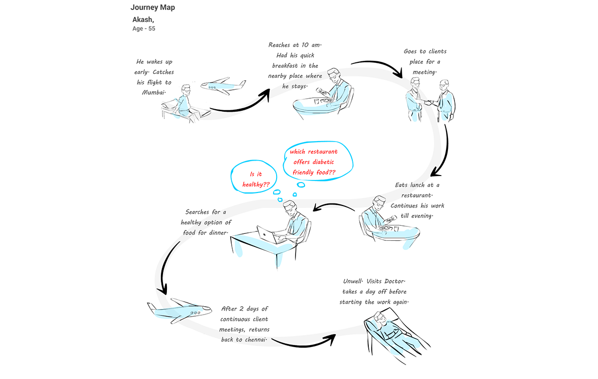 DiaBite user journey map — Akash, 55-year-old diabetic traveling for business meetings